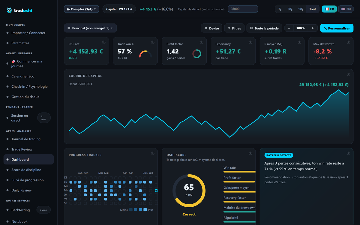 Dashboard Tradoshi : P&L net, win rate, profit factor, courbe de capital