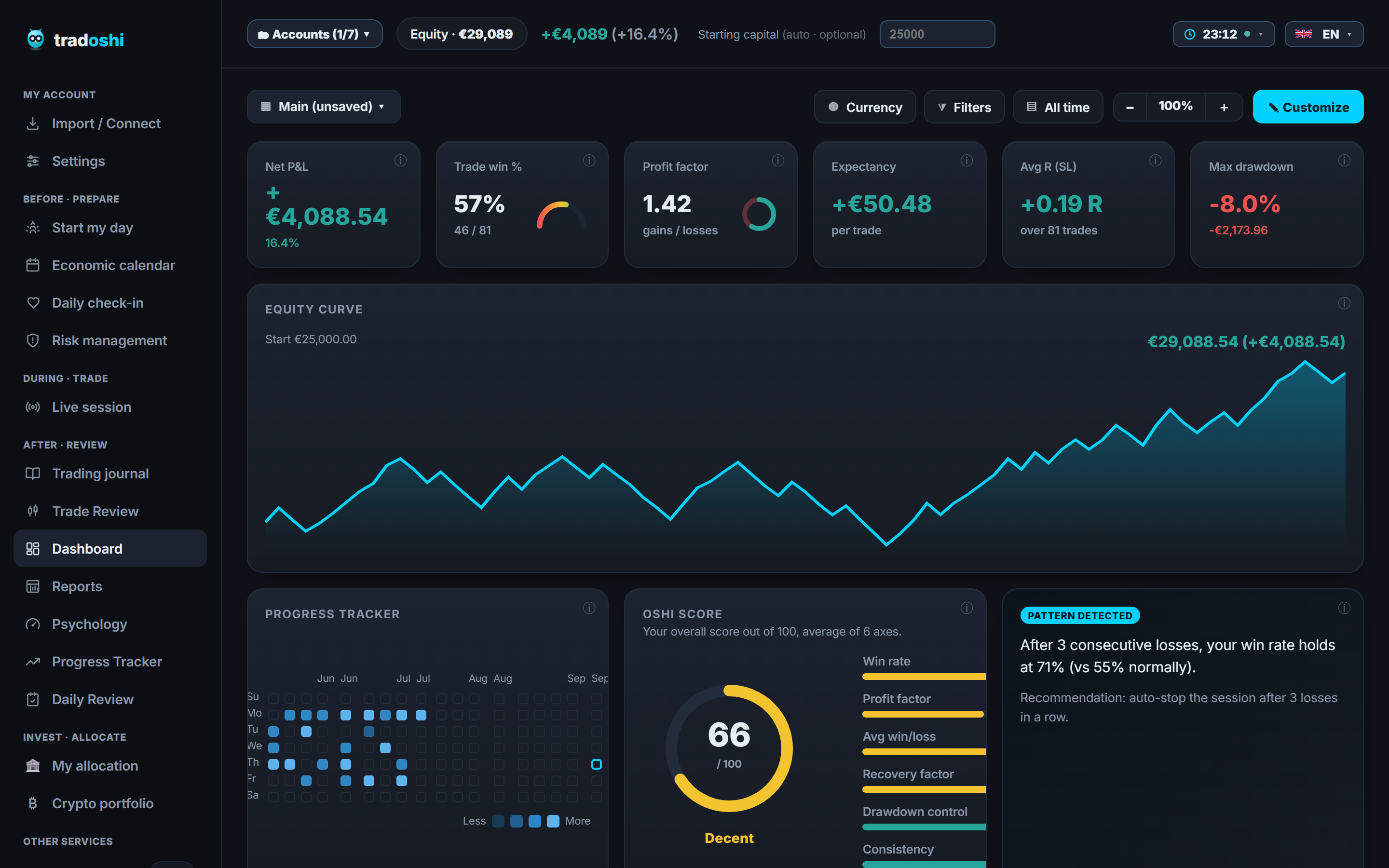 Tradoshi dashboard: net P&L, win rate, profit factor, equity curve