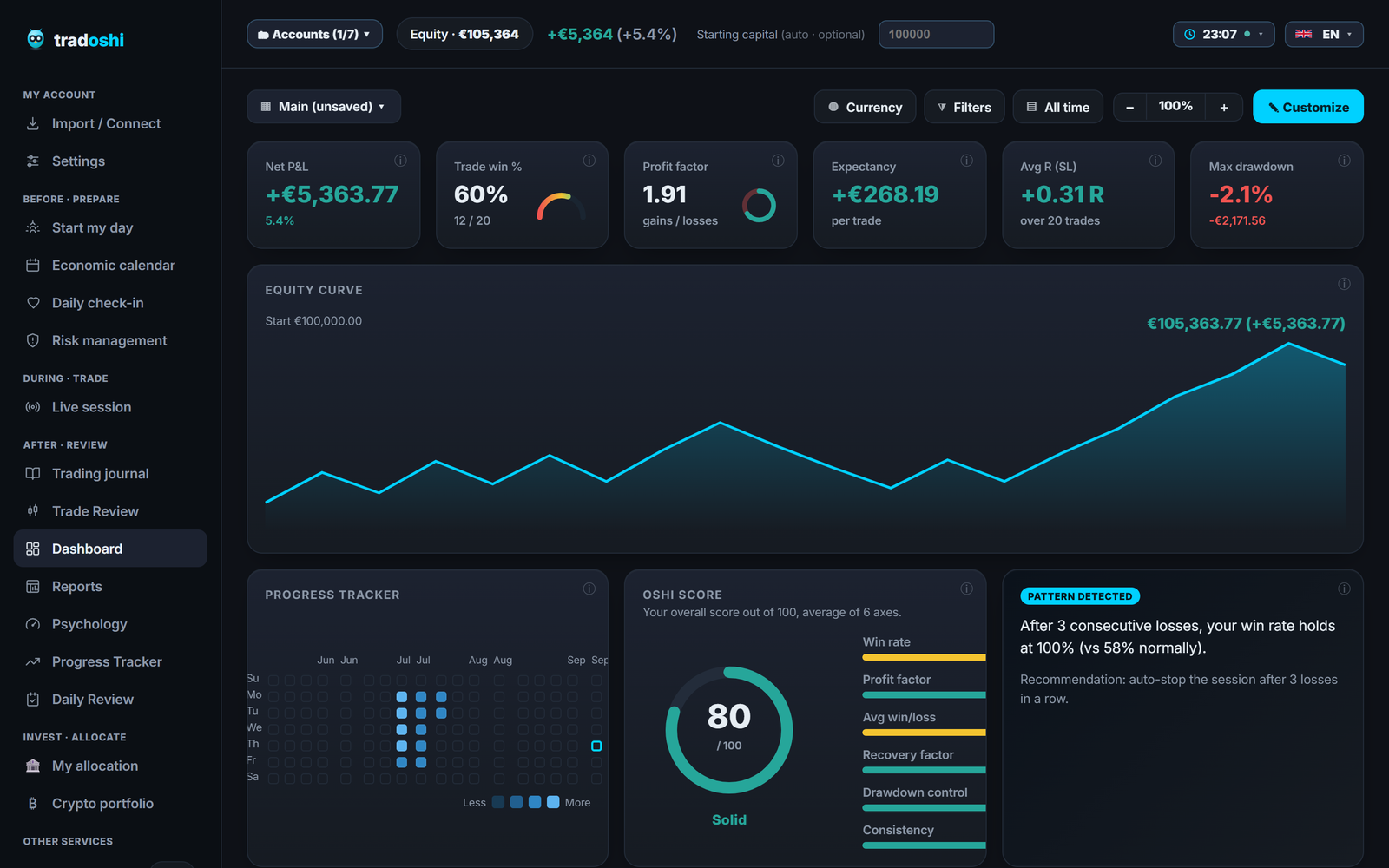 Tradoshi dashboard: P&L, win rate, profit factor, equity curve